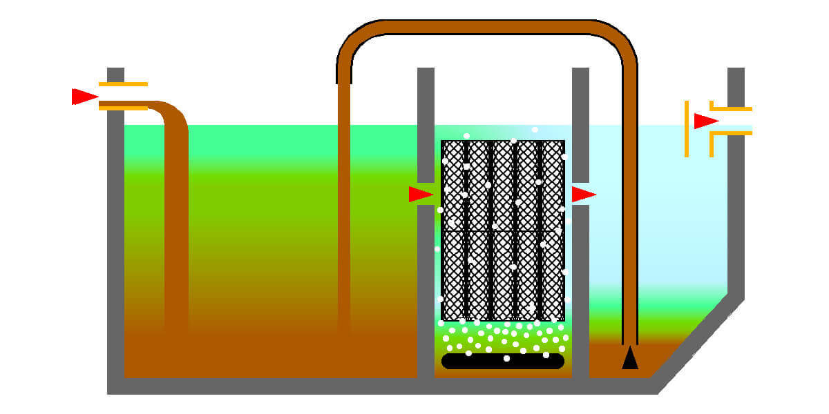 Rehhahn Bau zeigt Ihnen, wie eine Kleinkläranlage mit Festbetttechnologie funktioniert. Hier, aber auch am Firmensitz oder bei Ihnen vor Ort.